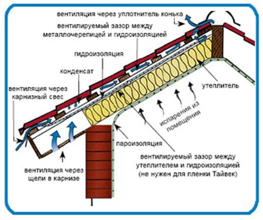 pokrovstroy-vilpe-ventilyaciya-krovli