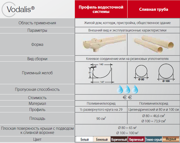 pokrovstroy-vodostok_nicoll-vodalis1